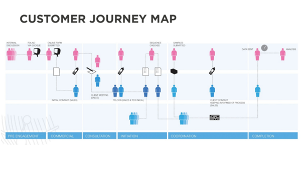 Digital Customer Journey Mapping How A Customer Journey Map Can Make A Digital Experience Delightful Matrid  Technologies