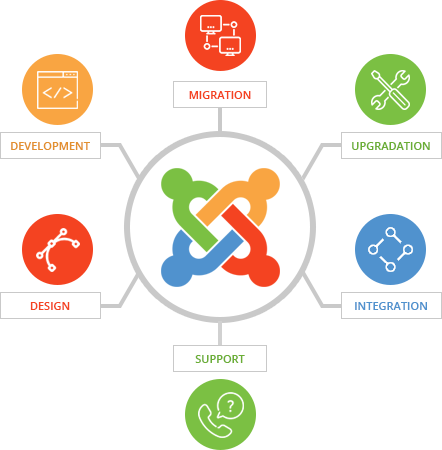 Joomla Development Services