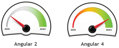 angular-speed-performance